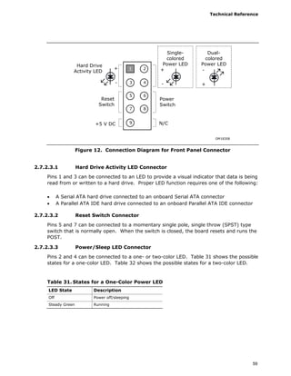 Technical Reference
59
Dual-
colored
Power LED
Single-
colored
Power LED
OM18308
8
6
4
2
9
7
5
3
1
Hard Drive
Activity LED
Reset
Switch
+5 V DC N/C
Power
Switch
+
-
+
- +
-
Figure 12. Connection Diagram for Front Panel Connector
2.7.2.3.1 Hard Drive Activity LED Connector
Pins 1 and 3 can be connected to an LED to provide a visual indicator that data is being
read from or written to a hard drive. Proper LED function requires one of the following:
• A Serial ATA hard drive connected to an onboard Serial ATA connector
• A Parallel ATA IDE hard drive connected to an onboard Parallel ATA IDE connector
2.7.2.3.2 Reset Switch Connector
Pins 5 and 7 can be connected to a momentary single pole, single throw (SPST) type
switch that is normally open. When the switch is closed, the board resets and runs the
POST.
2.7.2.3.3 Power/Sleep LED Connector
Pins 2 and 4 can be connected to a one- or two-color LED. Table 31 shows the possible
states for a one-color LED. Table 32 shows the possible states for a two-color LED.
Table 31. States for a One-Color Power LED
LED State Description
Off Power off/sleeping
Steady Green Running
 