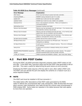 Intel Desktop Board D865GSA Technical Product Specification
86
Table 46. BIOS Error Messages (continued)
Error Message Explanation
HDC Failure Error occurred trying to access hard disk controller.
Checking NVRAM..... NVRAM is being checked to see if it is valid.
Update OK! NVRAM was invalid and has been updated.
Updated Failed NVRAM was invalid but was unable to be updated.
Keyboard Error Error in the keyboard connection. Make sure keyboard is
connected properly.
KB/Interface Error Keyboard interface test failed.
Memory Size Decreased Memory size has decreased since the last boot. If no memory was
removed then memory may be bad.
Memory Size Increased Memory size has increased since the last boot. If no memory was
added there may be a problem with the system.
Memory Size Changed Memory size has changed since the last boot. If no memory was
added or removed then memory may be bad.
No Boot Device Available System did not find a device to boot.
Off Board Parity Error A parity error occurred on an off-board card. This error is
followed by an address.
On Board Parity Error A parity error occurred in onboard memory. This error is followed
by an address.
Parity Error A parity error occurred in onboard memory at an unknown
address.
NVRAM/CMOS/PASSWORD cleared by
Jumper
NVRAM, CMOS, and passwords have been cleared. The system
should be powered down and the jumper removed.
<CTRL_N> Pressed CMOS is ignored and NVRAM is cleared. User must enter Setup.
4.2 Port 80h POST Codes
During the POST, the BIOS generates diagnostic progress codes (POST-codes) to I/O
port 80h. If the POST fails, execution stops and the last POST code generated is left at
port 80h. This code is useful for determining the point where an error occurred.
Displaying the POST-codes requires a PCI bus add-in card, often called a POST card.
The POST card can decode the port and display the contents on a medium such as a
seven-segment display.
NOTE
The POST card must be installed in PCI bus connector 1.
The tables below offer descriptions of the POST codes generated by the BIOS.
Table 47 defines the uncompressed INIT code checkpoints, Table 48 describes the boot
block recovery code checkpoints, and Table 49 lists the runtime code uncompressed in
F000 shadow RAM. Some codes are repeated in the tables because that code applies
to more than one operation.
 
