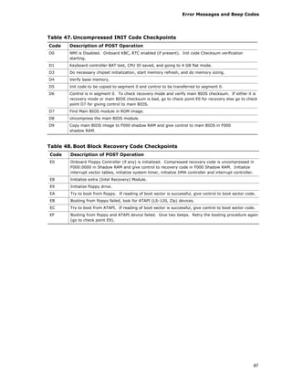 Error Messages and Beep Codes
87
Table 47. Uncompressed INIT Code Checkpoints
Code Description of POST Operation
D0 NMI is Disabled. Onboard KBC, RTC enabled (if present). Init code Checksum verification
starting.
D1 Keyboard controller BAT test, CPU ID saved, and going to 4 GB flat mode.
D3 Do necessary chipset initialization, start memory refresh, and do memory sizing.
D4 Verify base memory.
D5 Init code to be copied to segment 0 and control to be transferred to segment 0.
D6 Control is in segment 0. To check recovery mode and verify main BIOS checksum. If either it is
recovery mode or main BIOS checksum is bad, go to check point E0 for recovery else go to check
point D7 for giving control to main BIOS.
D7 Find Main BIOS module in ROM image.
D8 Uncompress the main BIOS module.
D9 Copy main BIOS image to F000 shadow RAM and give control to main BIOS in F000
shadow RAM.
Table 48. Boot Block Recovery Code Checkpoints
Code Description of POST Operation
E0 Onboard Floppy Controller (if any) is initialized. Compressed recovery code is uncompressed in
F000:0000 in Shadow RAM and give control to recovery code in F000 Shadow RAM. Initialize
interrupt vector tables, initialize system timer, initialize DMA controller and interrupt controller.
E8 Initialize extra (Intel Recovery) Module.
E9 Initialize floppy drive.
EA Try to boot from floppy. If reading of boot sector is successful, give control to boot sector code.
EB Booting from floppy failed, look for ATAPI (LS-120, Zip) devices.
EC Try to boot from ATAPI. If reading of boot sector is successful, give control to boot sector code.
EF Booting from floppy and ATAPI device failed. Give two beeps. Retry the booting procedure again
(go to check point E9).
 