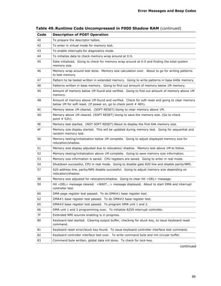 Error Messages and Beep Codes
89
Table 49. Runtime Code Uncompressed in F000 Shadow RAM (continued)
Code Description of POST Operation
40 To prepare the descriptor tables.
42 To enter in virtual mode for memory test.
43 To enable interrupts for diagnostics mode.
44 To initialize data to check memory wrap around at 0:0.
45 Data initialized. Going to check for memory wrap around at 0:0 and finding the total system
memory size.
46 Memory wrap around test done. Memory size calculation over. About to go for writing patterns
to test memory.
47 Pattern to be tested written in extended memory. Going to write patterns in base 640k memory.
48 Patterns written in base memory. Going to find out amount of memory below 1M memory.
49 Amount of memory below 1M found and verified. Going to find out amount of memory above 1M
memory.
4B Amount of memory above 1M found and verified. Check for soft reset and going to clear memory
below 1M for soft reset. (If power on, go to check point # 4Eh).
4C Memory below 1M cleared. (SOFT RESET) Going to clear memory above 1M.
4D Memory above 1M cleared. (SOFT RESET) Going to save the memory size. (Go to check
point # 52h).
4E Memory test started. (NOT SOFT RESET) About to display the first 64k memory size.
4F Memory size display started. This will be updated during memory test. Going for sequential and
random memory test.
50 Memory testing/initialization below 1M complete. Going to adjust displayed memory size for
relocation/shadow.
51 Memory size display adjusted due to relocation/ shadow. Memory test above 1M to follow.
52 Memory testing/initialization above 1M complete. Going to save memory size information.
53 Memory size information is saved. CPU registers are saved. Going to enter in real mode.
54 Shutdown successful, CPU in real mode. Going to disable gate A20 line and disable parity/NMI.
57 A20 address line, parity/NMI disable successful. Going to adjust memory size depending on
relocation/shadow.
58 Memory size adjusted for relocation/shadow. Going to clear Hit <DEL> message.
59 Hit <DEL> message cleared. <WAIT...> message displayed. About to start DMA and interrupt
controller test.
60 DMA page register test passed. To do DMA#1 base register test.
62 DMA#1 base register test passed. To do DMA#2 base register test.
65 DMA#2 base register test passed. To program DMA unit 1 and 2.
66 DMA unit 1 and 2 programming over. To initialize 8259 interrupt controller.
7F Extended NMI sources enabling is in progress.
80 Keyboard test started. Clearing output buffer, checking for stuck key, to issue keyboard reset
command.
81 Keyboard reset error/stuck key found. To issue keyboard controller interface test command.
82 Keyboard controller interface test over. To write command byte and init circular buffer.
83 Command byte written, global data init done. To check for lock-key.
continued
 