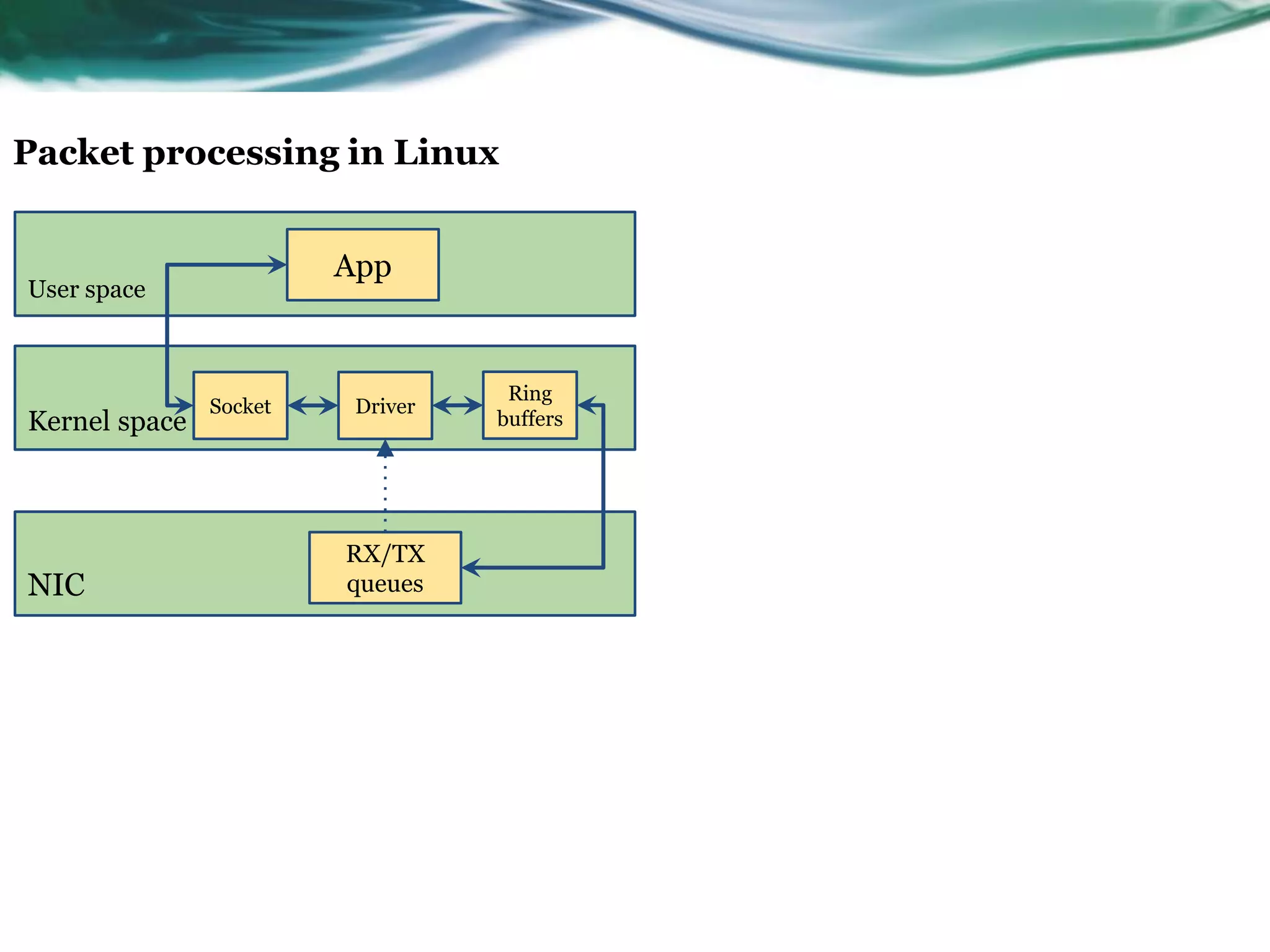 User space
Kernel space
NIC
App
Driver
RX/TX
queues
Socket
Ring
buffers
Packet processing in Linux
 