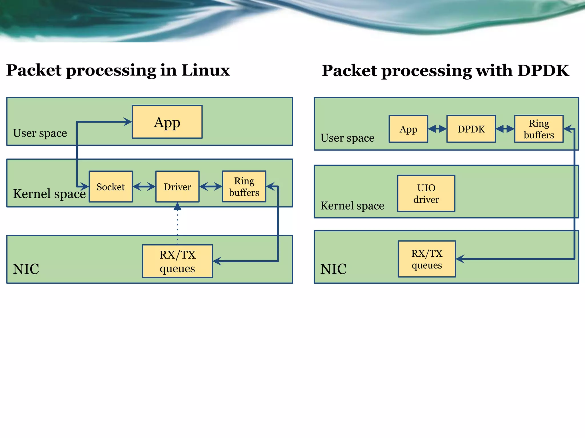 User space
Kernel space
NIC
App
Driver
RX/TX
queues
Socket
Ring
buffers
Packet processing in Linux Packet processing with DPDK
User space
Kernel space
NIC
App DPDK
Ring
buffers
UIO
driver
RX/TX
queues
 