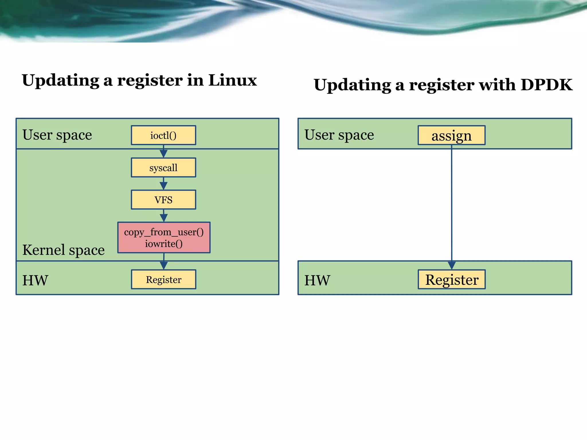 Kernel space
User space
HW
ioctl()
Register
syscall
VFS
copy_from_user()
iowrite()
Updating a register in Linux
User space
HW
assign
Register
Updating a register with DPDK
 