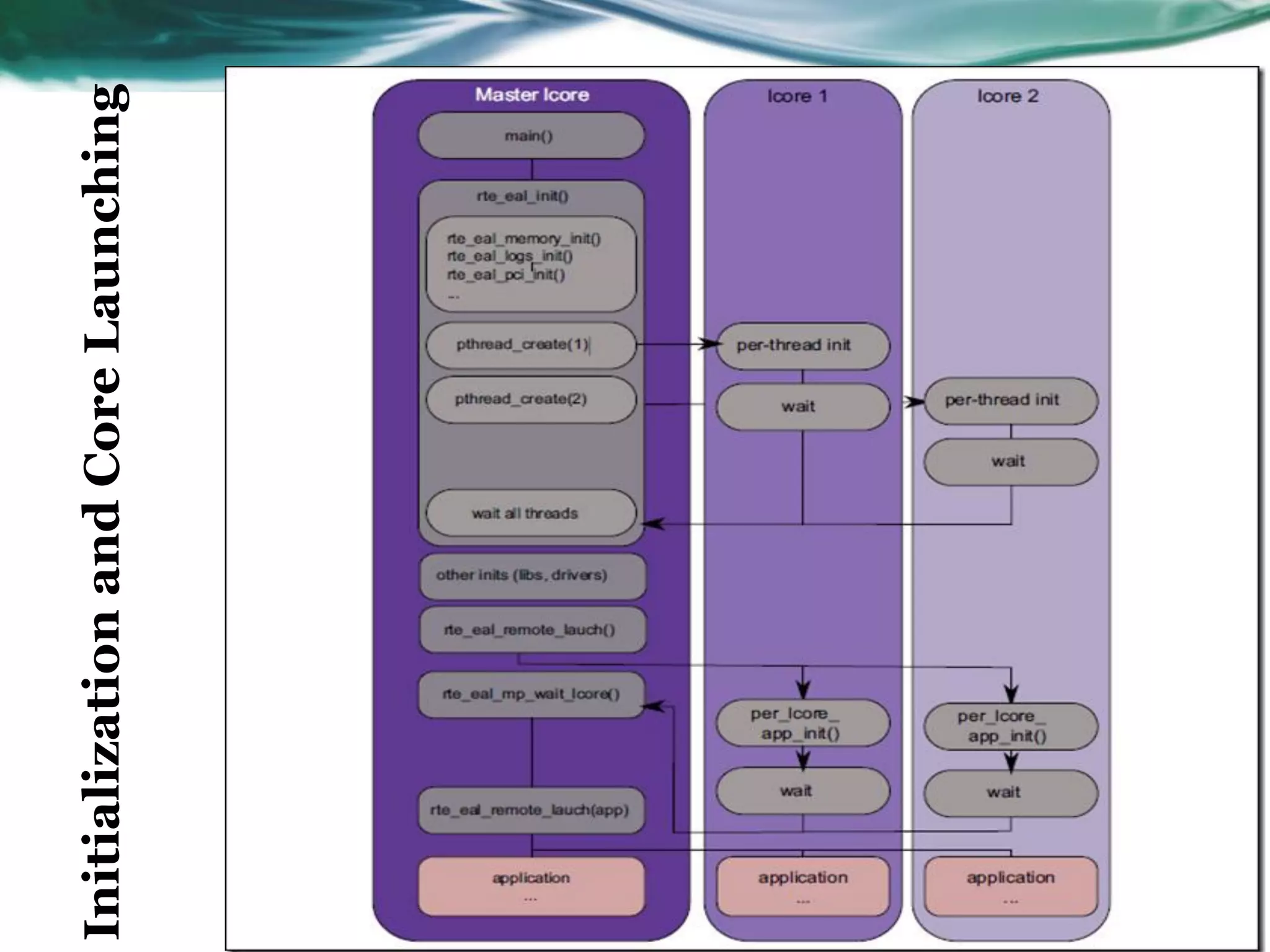 InitializationandCoreLaunching
 