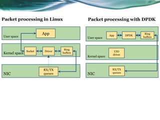Intel dpdk Tutorial | PDF