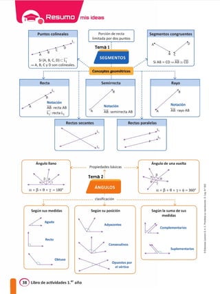 L,
Puntos colineales
A
Si {A, B, C, D} e L,
� A, B, C y D son colineales.
Si AB = CD� AB as CD
A�/D
B C
Segmentos congruentes
SEGMENTOS
'
Tema 1:
Porción de recta
limitada por dos puntos
D
e
B
• --- - -- -- - --- -- --- - -.---- - - Conceptos geométricos -- - -.-- --- -- --- - -- --- --·
' '
Recta Semirrecta Rayo
A
B
Notación
AB: recta AB
L1: recta L1
A
Notación
AB: semirrecta AB A
Notación
AB: rayo AB
Rectas secantes Rectas paralelas
L,
L,
Ángulo llano
.�.
a+p+e+y =180º
Propiedades básicas
A
''
Tema 2:
-
ÁNGULOS
Ángulo de una vuelta
B
y
a+ p +e+ y+$= 360º
Según su posición
·---------------------------
'
,,,
--------------------------------·',,
d
l'
1
"
<
a
j
1•
Según la suma de sus
medidas
��
Suplementarios
w.Complementarios
Opuestos por
el vértice
Consecutivos
clasificación
�
Adyacentes
Según sus medidas
�
Obtuso
.L. Agudo
LRecto
@ Libro de actividades 1.er año
 