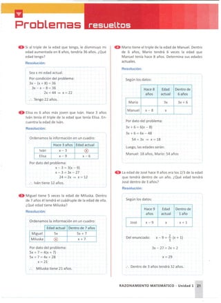 Problemas
. . Si al triple de la edad que tengo, le disminuyo mi
edad aumentada en 8 años, tendría 36 años. ¿Qué
edad tengo?
Resolución:
- - - - - - - - - - - -~
Sea x mi edad actual.
Por condición del problema:
3x - (x + 8) =36
3x - x - 8 =36
2x =44 ~ x =22
.'. Tengo 22 años .
- - - ---- - - - - - - - - -
o Elisa es 6 años más joven que Iván . Hace 3 años
Iván tenía él triple de la edad que tenía Elisa. En-
cuentra la edad de Iván.
Resolución:
Ordenamos la información en un cuadro:
Hace 3 años Edad actual
Iván x-3 ®
Elisa x-9 x-6
Por dato del problema:
x - 3 =3(x- 9)
x - 3 =3x - 27
24 =2x ~ x =12
.. Iván tiene 12 años.
I
- - - - -------
e Mario tiene el triple de la edad de Manuel. Dentro
de 6 años, Mario tendrá 6 veces la edad que
Manuel tenía hace 8 años . Determina sus edades
actuales.
Resolución:
- - -------
Según los datos:
Hace 8 Edad Dentro de
años actual 6 años
Mario 3x 3x + 6
Manuel x-8 x
Por dato del problema:
3x + 6 =6(x- 8)
3x + 6 =6x - 48
54 =3x ~ x =18
Luego, las edades serán :
Manuel: 18 años, Mario: 54 años
o La edad de José hace 9 años era los 2/3 de la edad
que tendrá dentro de un año. ¿Qué edad tendrá
José dentro de 3 años?
Resolución:
Hace 9 Edad Dentro de
años actual 1 año
I José x-9 x x +l
• Miguel tiene 5 veces la edad de Miluska. Dentro
de 7 años él tendrá el cuádruple de la edad de ella.
¿Qué edad tiene Miluska?
Resolución:
Ordenamos la información en un cuadro:
Edad actual Dentro de 7 años
Miguel 5x 5x + 7
Miluska ® x+7
Por dato del problema:
5x + 7 =4(x + 7)
5x + 7 = 4x + 28
x=21
Según los datos:
Del enunciado:
2
x - 9 =- (x + 1)
3
3x - 27 =2x + 2
x =29
Miluska tiene 21 años.
.. Dentro de 3 años tendrá 32 años .
RAZONAMIENTO MATEMÁTICO - Unidad 1 21
 