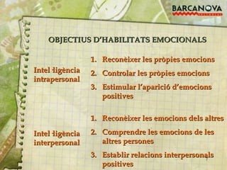 Reconèixer les pròpies emocions Controlar les pròpies emocions Estimular l’aparició d’emocions positives Intel·ligència intrapersonal Intel·ligència interpersonal OBJECTIUS D’HABILITATS EMOCIONALS Reconèixer les emocions dels altres Comprendre les emocions de les altres persones Establir relacions interpersonals positives 