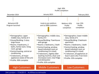 SMI London – 17/4/2015 #utilitiescocialmedia
December 2014 January 2015 February 2015
Behavioral DR
Program launched
Invite to join platform
sent to 5000 customers
High: 90%
Profile completion
Medium: 65%
Profile
completion
Low: 35%
Profile
completion
High Customers
•Demographics: upper
middle class, family of 3
•House/Building: 2 story
large house
•Rooms: 4 bedrooms, 2
baths, family room, living
room, garage
•Central heating, central air
conditioning
•3 televisions, all major
appliances (state-of-the-art)
•Profile: 90% complete
Middle Customers
•Demographics: middle class,
family of 4
•House/Building: Townhouse
with garage
•Rooms: 2 bedrooms, 2 bath
•Central heating, window-
based individual room air
conditioning (3 in total)
•2 televisions, slightly older
washing machine, dryer and
microwave oven; new fridge
and dishwasher
•Profile: 65% complete
Low Customers
•Demographics: lower middle
class, family of 5
•House/Building: 2 bedroom
apartment
•Rooms: 2 bedrooms, 1 bath
•Central heating, window-
based individual room air
conditioning (2 in total)
•1 television, all appliances at
least 5 years old, if not more
•Profile: 35% complete
 