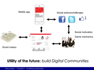 SMI London – 17/4/2015 #utilitiescocialmedia
Utility of the future:Utility of the future: build Digital Communitiesbuild Digital Communities
Smart meters
Social motivation
Game mechanics
Social actions/challengesMobile app
 