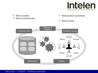 SMI London – 17/4/2015 #utilitiescocialmedia
 Who to market
 How to communicate
 What product to promote
 When to drop
 