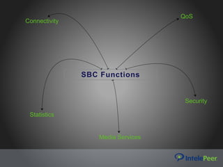 SBC Functions
Statistics
Security
Connectivity
QoS
Media Services
 