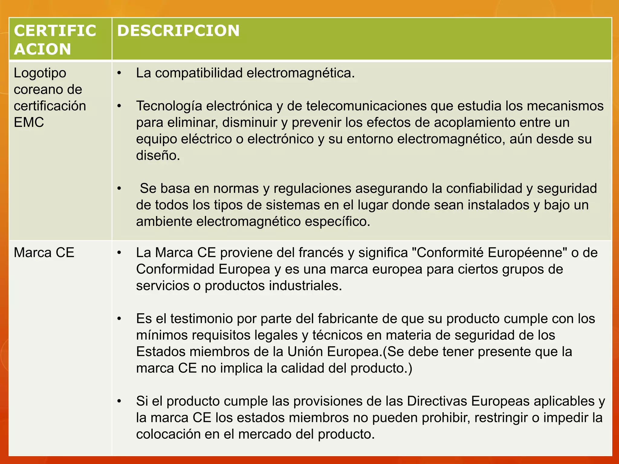 CERTIFIC
ACION
DESCRIPCION
Logotipo
coreano de
certificación
EMC
• La compatibilidad electromagnética.
• Tecnología electrónica y de telecomunicaciones que estudia los mecanismos
para eliminar, disminuir y prevenir los efectos de acoplamiento entre un
equipo eléctrico o electrónico y su entorno electromagnético, aún desde su
diseño.
• Se basa en normas y regulaciones asegurando la confiabilidad y seguridad
de todos los tipos de sistemas en el lugar donde sean instalados y bajo un
ambiente electromagnético específico.
Marca CE • La Marca CE proviene del francés y significa "Conformité Européenne" o de
Conformidad Europea y es una marca europea para ciertos grupos de
servicios o productos industriales.
• Es el testimonio por parte del fabricante de que su producto cumple con los
mínimos requisitos legales y técnicos en materia de seguridad de los
Estados miembros de la Unión Europea.(Se debe tener presente que la
marca CE no implica la calidad del producto.)
• Si el producto cumple las provisiones de las Directivas Europeas aplicables y
la marca CE los estados miembros no pueden prohibir, restringir o impedir la
colocación en el mercado del producto.
 