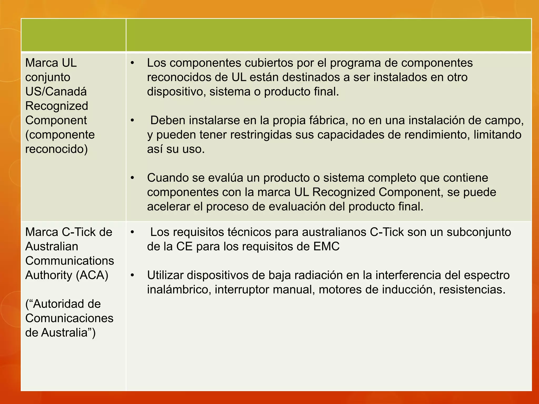 Marca UL
conjunto
US/Canadá
Recognized
Component
(componente
reconocido)
• Los componentes cubiertos por el programa de componentes
reconocidos de UL están destinados a ser instalados en otro
dispositivo, sistema o producto final.
• Deben instalarse en la propia fábrica, no en una instalación de campo,
y pueden tener restringidas sus capacidades de rendimiento, limitando
así su uso.
• Cuando se evalúa un producto o sistema completo que contiene
componentes con la marca UL Recognized Component, se puede
acelerar el proceso de evaluación del producto final.
Marca C-Tick de
Australian
Communications
Authority (ACA)
(“Autoridad de
Comunicaciones
de Australia”)
• Los requisitos técnicos para australianos C-Tick son un subconjunto
de la CE para los requisitos de EMC
• Utilizar dispositivos de baja radiación en la interferencia del espectro
inalámbrico, interruptor manual, motores de inducción, resistencias.
 