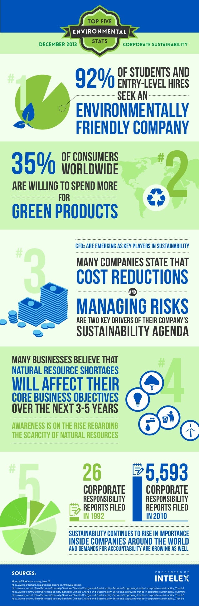 Intelex Top 5 Environmental Stats Corporate Sustainability (Infogra…