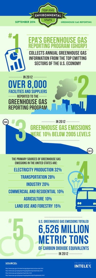 Top five 
Stats 
SEPTEMBER 2014 Greenhouse Gas Reporting 
EPA’s Greenhouse Gas 
Reporting Program (GHGRP) 
collects annual greenhouse gas 
information from the top emitting 
sectors of the U.S. economy 
in 2012 
over 8,000 
facilities and suppliers 
Greenhouse gas emissions 
were 10% below 2005 levels 
The primary sources of greenhouse gas 
emissions in the United States are: 
Electricity production 32% 
Transportation 28% 
Industry 20% 
Commercial and Residential 10% 
Agriculture 10% 
Land Use and Forestry 15% 
2005 
P R SOURCES: E S E N T E D B Y 
http://www.epa.gov/climatechange/ghgemissions/sources.html 
http://www.epa.gov/ghgreporting/ghgdata/reported/index.html 
http://www.epa.gov/ghgreporting/index.html 
http://www.epa.gov/ghgreporting/ghgdata/reportingdatasets.html 
2012 
U.S. greenhouse gas emissions totaled 
reported to the 
in 2012 
in 2012 
greenhouse gas 
reporting program 
6,526 million 
metric tons 
of carbon dioxide equivalents 
