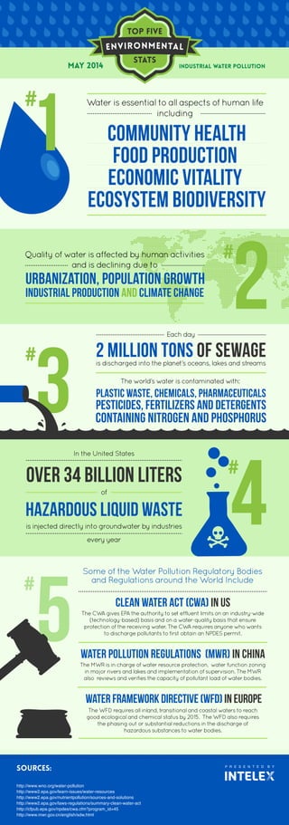 Top five
Stats
P R E S E N T E D B Y
SOURCES:
http://www.wno.org/water-pollution
http://www2.epa.gov/learn-issues/water-resources
http://www2.epa.gov/nutrientpollution/sources-and-solutions
http://www2.epa.gov/laws-regulations/summary-clean-water-act
http://cfpub.epa.gov/npdes/cwa.cfm?program_id=45
http://www.mwr.gov.cn/english/sdw.html
MAY 2014 industrial water pollution
Water is essential to all aspects of human life
including
Clean Water Act (CWA) in US
The CWA gives EPA the authority to set effluent limits on an industry-wide
(technology-based) basis and on a water-quality basis that ensure
protection of the receiving water. The CWA requires anyone who wants
to discharge pollutants to first obtain an NPDES permit.
Water Pollution Regulations (MWR) in China
The MWR is in charge of water resource protection, water function zoning
in major rivers and lakes and implementation of supervision. The MWR
also reviews and verifies the capacity of pollutant load of water bodies.
WaterFrameworkDirective(WFD)inEurope
The WFD requires all inland, transitional and coastal waters to reach
good ecological and chemical status by 2015. The WFD also requires
the phasing out or substantial reductions in the discharge of
hazardous substances to water bodies.
Each day
2 million tons of sewageis discharged into the planet’s oceans, lakes and streams
In the United States
over 34 billion liters
of
hazardous liquid waste
is injected directly into groundwater by industries
every year
Quality of water is affected by human activities
and is declining due to
urbanization, population growth
industrial production and climate change
The world’s water is contaminated with:
plastic waste, chemicals, pharmaceuticals
pesticides, fertilizers and detergents
Containing nitrogen and phosphorus
community health
food production
economic vitality
ecosystem biodiversity
Some of the Water Pollution Regulatory Bodies
and Regulations around the World Include
 