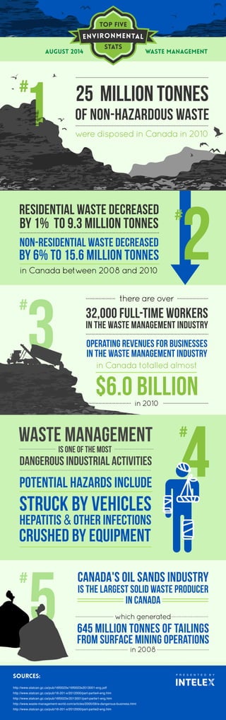 Top five 
Stats 
AUGUST 2014 WASTE MANAGEMENT 
25 million tonnes 
of non-hazardous waste 
were disposed in Canada in 2010 
residential waste decreased 
by 1% to 9.3 million tonnes 
non-residential waste decreased 
by 6% to 15.6 million tonnes 
in Canada between 2008 and 2010 
there are over 
32,000 full-time workers 
in the waste management industry 
Operating revenues for businesses 
in the waste management industry 
in Canada totalled almost 
$6.0 billion 
in 2010 
Waste management 
is one of the most 
dangerous industrial activities 
potential hazards include 
struck by vehicles 
hepatitis & other infections 
crushed by equipment 
Canada's oil sands industry 
is the largest solid waste producer 
in Canada 
which generated 
645 million tonnes of tailings 
from surface mining operations 
in 2008 
P R SOURCES: E S E N T E D B Y 
http://www.statcan.gc.ca/pub/16f0023x/16f0023x2013001-eng.pdf 
http://www.statcan.gc.ca/pub/16-201-x/2012000/part-partie4-eng.htm 
http://www.statcan.gc.ca/pub/16f0023x/2013001/part-partie1-eng.htm 
http://www.waste-management-world.com/articles/2005/09/a-dangerous-business.html 
http://www.statcan.gc.ca/pub/16-201-x/2012000/part-partie2-eng.htm 

