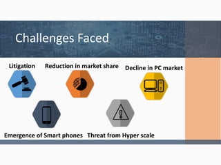 Challenges Faced
Litigation Reduction in market share Decline in PC market
Emergence of Smart phones Threat from Hyper scale
 