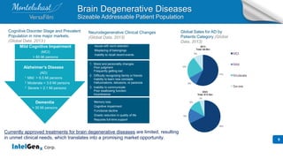 9
2
2
Mild Cognitive Impairment
(MCI)
> 80 Mi persons
Dementia
> 30 Mi persons
Cognitive Disorder Stage and Prevalent
Population in nine major markets.
(Global Data, 2013 )
Neurodegenerative Clinical Changes
(Global Data, 2013)
Issues with word selection
Misplacing of belongings
Inability to recall recent events
Memory loss
Cognitive impairment
Functional decline
Drastic reduction in quality of life
Requires full-time support
1 Mood and personality changes
Poor judgment
Frequently getting lost
2 Difficulty recognizing family or friends
Inability to learn new concepts
Hallucinations, delusions, or paranoia
3 Inability to communicate
Poor swallowing function
Incontinence
Global Sales for AD by
Patients Category (Global
Data, 2013)
Currently approved treatments for brain degenerative diseases are limited, resulting
in unmet clinical needs, which translates into a promising market opportunity.
Alzheimer’s Disease
(AD)
1 Mild > 6.5 Mi persons
2 Moderate > 3.9 Mi persons
3 Severe > 2.1 Mi persons
Brain Degenerative Diseases
Sizeable Addressable Patient Population
 
