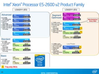 Intel® Xeon® Processor E5-2600 v2 Product Family
LGA2011 (E5)

Advanced
 8C-20MB,
10C-25MB cache
 8.0 GT/s QPI
 Intel® HT
Technology
 DDR3-1866 (skt R)
 DDR3-1600 (skt B2)
 Intel® Turbo Boost
Technology

10C
3.0GHz

E5-2690 v2

10C
2.8GHz

E5-2680 v2

10C
2.5GHz
10C
2.2GHz

130W

 6C-15MB,
8C-20MB cache
 7.2 GT/s QPI
 Intel® HT
Technology
 DDR3 1600
 Intel® Turbo Boost
Technology

Basic
 4C-10MB,
2C-5MB cache
 6.4 GT/s QPI
 DDR3 1333

Segment
Optimized

115W
115W
E5-2670 v2

95W
E5-2660 v2

8C
2.6GHz

Standard

LGA2011 (E5)

E5-2650 v2

8C
2.0GHz

150W
E5-2687W v2

8C
130W
3.3GHz 25M E5-2667 v2 T
6C
130W
3.5GHz 25M E5-2643 v2 T

6C
2.1GHz

4C
130W
3.5GHz 15M E5-2637 v2

95W
80W
E5-2630 v2

80W
E5-2620 v2

4C
2.5GHz

E5-2609 v2

4C
1.8GHz

2.5MB/c cache
10C 8.0 GT/s QPI
6C 7.2 GT/s QPI
DDR3-1600
Intel® HT
Technology
 Intel® Turbo Boost
Technology






80W

E5-2603 v2

80W

T Tray only SKUs
15
15

8C
3.4GHz

E5-2640 v2

6C
2.6GHz

95W

 2.5MB/c cache
More cache as noted
 8.0 GT/s QPI
 Intel® HT
Technology
 DDR3-1866
 Intel® Turbo Boost
Technology

12C
130W
2.7GHz 30M E5-2697 v2
12C
115W
2.4GHz 30M E5-2695 v2

INTEL CONFIDENTIAL

Low Power
70W

T

10C
1.7GHz

E5-2650L v2

6C
2.4GHz

E5-2630L v2

60W

T

Workstation
Only SKU

 