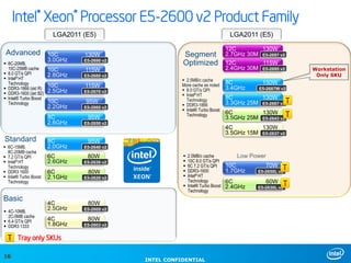 Intel® Xeon® Processor E5-2600 v2 Product Family
LGA2011 (E5)

Advanced
 8C-20MB,
10C-25MB cache
 8.0 GT/s QPI
 Intel® HT
Technology
 DDR3-1866 (skt R)
 DDR3-1600 (skt B2)
 Intel® Turbo Boost
Technology

10C
3.0GHz

E5-2690 v2

10C
2.8GHz

E5-2680 v2

10C
2.5GHz
10C
2.2GHz

130W

 6C-15MB,
8C-20MB cache
 7.2 GT/s QPI
 Intel® HT
Technology
 DDR3 1600
 Intel® Turbo Boost
Technology

Basic
 4C-10MB,
2C-5MB cache
 6.4 GT/s QPI
 DDR3 1333

Segment
Optimized

115W
115W
E5-2670 v2

95W
E5-2660 v2

8C
2.6GHz

Standard

LGA2011 (E5)

E5-2650 v2

8C
2.0GHz

150W
E5-2687W v2

8C
130W
3.3GHz 25M E5-2667 v2 T
6C
130W
3.5GHz 25M E5-2643 v2 T

6C
2.1GHz

4C
130W
3.5GHz 15M E5-2637 v2

95W
80W
E5-2630 v2

80W
E5-2620 v2

4C
2.5GHz

E5-2609 v2

4C
1.8GHz

2.5MB/c cache
10C 8.0 GT/s QPI
6C 7.2 GT/s QPI
DDR3-1600
Intel® HT
Technology
 Intel® Turbo Boost
Technology






80W

E5-2603 v2

80W

T Tray only SKUs
16
16

8C
3.4GHz

E5-2640 v2

6C
2.6GHz

95W

 2.5MB/c cache
More cache as noted
 8.0 GT/s QPI
 Intel® HT
Technology
 DDR3-1866
 Intel® Turbo Boost
Technology

12C
130W
2.7GHz 30M E5-2697 v2
12C
115W
2.4GHz 30M E5-2695 v2

INTEL CONFIDENTIAL

Low Power
70W

T

10C
1.7GHz

E5-2650L v2

6C
2.4GHz

E5-2630L v2

60W

T

Workstation
Only SKU

 