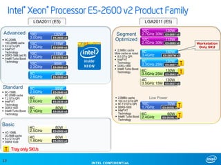 Intel® Xeon® Processor E5-2600 v2 Product Family
LGA2011 (E5)

Advanced
 8C-20MB,
10C-25MB cache
 8.0 GT/s QPI
 Intel® HT
Technology
 DDR3-1866 (skt R)
 Intel® Turbo Boost
Technology

10C
3.0GHz

E5-2690 v2

10C
2.8GHz

E5-2680 v2

10C
2.5GHz
10C
2.2GHz

130W

 6C-15MB,
8C-20MB cache
 7.2 GT/s QPI
 Intel® HT
Technology
 DDR3 1600
 Intel® Turbo Boost
Technology

Basic
 4C-10MB,
2C-5MB cache
 6.4 GT/s QPI
 DDR3 1333

Segment
Optimized

115W
115W
E5-2670 v2

95W
E5-2660 v2

8C
2.6GHz

Standard

LGA2011 (E5)

E5-2650 v2

8C
2.0GHz

150W
E5-2687W v2

8C
130W
3.3GHz 25M E5-2667 v2 T
6C
130W
3.5GHz 25M E5-2643 v2 T

6C
2.1GHz

4C
130W
3.5GHz 15M E5-2637 v2

95W
80W
E5-2630 v2

80W
E5-2620 v2

4C
2.5GHz

E5-2609 v2

4C
1.8GHz

2.5MB/c cache
10C 8.0 GT/s QPI
6C 7.2 GT/s QPI
DDR3-1600
Intel® HT
Technology
 Intel® Turbo Boost
Technology






80W

E5-2603 v2

80W

T Tray only SKUs
17
17

8C
3.4GHz

E5-2640 v2

6C
2.6GHz

95W

 2.5MB/c cache
More cache as noted
 8.0 GT/s QPI
 Intel® HT
Technology
 DDR3-1866
 Intel® Turbo Boost
Technology

12C
130W
2.7GHz 30M E5-2697 v2
12C
115W
2.4GHz 30M E5-2695 v2

INTEL CONFIDENTIAL

Low Power
70W

T

10C
1.7GHz

E5-2650L v2

6C
2.4GHz

E5-2630L v2

60W

T

Workstation
Only SKU

 