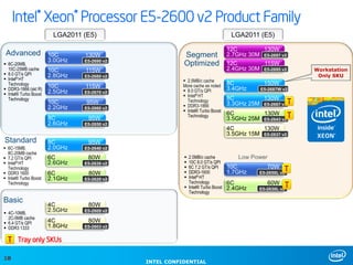 Intel® Xeon® Processor E5-2600 v2 Product Family
LGA2011 (E5)

Advanced
 8C-20MB,
10C-25MB cache
 8.0 GT/s QPI
 Intel® HT
Technology
 DDR3-1866 (skt R)
 Intel® Turbo Boost
Technology

10C
3.0GHz

E5-2690 v2

10C
2.8GHz

E5-2680 v2

10C
2.5GHz
10C
2.2GHz

130W

 6C-15MB,
8C-20MB cache
 7.2 GT/s QPI
 Intel® HT
Technology
 DDR3 1600
 Intel® Turbo Boost
Technology

Basic
 4C-10MB,
2C-5MB cache
 6.4 GT/s QPI
 DDR3 1333

Segment
Optimized

115W
115W
E5-2670 v2

95W
E5-2660 v2

8C
2.6GHz

Standard

LGA2011 (E5)

E5-2650 v2

8C
2.0GHz

150W
E5-2687W v2

8C
130W
3.3GHz 25M E5-2667 v2 T
6C
130W
3.5GHz 25M E5-2643 v2 T

6C
2.1GHz

4C
130W
3.5GHz 15M E5-2637 v2

95W
80W
E5-2630 v2

80W
E5-2620 v2

4C
2.5GHz

E5-2609 v2

4C
1.8GHz

2.5MB/c cache
10C 8.0 GT/s QPI
6C 7.2 GT/s QPI
DDR3-1600
Intel® HT
Technology
 Intel® Turbo Boost
Technology






80W

E5-2603 v2

80W

T Tray only SKUs
18
18

8C
3.4GHz

E5-2640 v2

6C
2.6GHz

95W

 2.5MB/c cache
More cache as noted
 8.0 GT/s QPI
 Intel® HT
Technology
 DDR3-1866
 Intel® Turbo Boost
Technology

12C
130W
2.7GHz 30M E5-2697 v2
12C
115W
2.4GHz 30M E5-2695 v2

INTEL CONFIDENTIAL

Low Power
70W

T

10C
1.7GHz

E5-2650L v2

6C
2.4GHz

E5-2630L v2

60W

T

Workstation
Only SKU

 