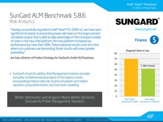 Intel® Xeon® Processor
E5-2600 v2 Product Family

SunGard ALM Benchmark 5.8.6
Risk Analytics

www.sungard.com

“Having successfully migrated to Intel® Xeon® E5-2600 v2, we have seen
significant increases in processing power. We have run the large scenario
simulation engine that is able to take advantage of the increased number
of cores in the new Intel platform; the new platform increased our
performance by more than 38%. These improved results come at a time
when our customers are demanding faster results with even greater
granularity.”

80

Joe Sass, Director of Product Strategy for SunGard’s Ambit ALM business

70

Finance
Elapsed time in sec

60

1.38x Faster

50

 SunGard’s Asset & Liability Risk Management solution provides
complete multidimensional analysis of the balance sheet,
incorporating interest rate risk, income simulation and market
valuation using deterministic and stochastic modeling.

40
30
20
10

Better Information and Analysis Means Better Decisions.
SunGard ALM Risk Management Solutions

0
Intel® Xeon®
processorE5-2600

Intel® Xeon®
processor E5-2600 V2

20
INTELINTEL CONFIDENTIAL UNDER NDA ONLY UNLESS TAGGED “PUBLIC AT LAUNCH”.
CONFIDENTIAL - USE

*Other names and brands may be claimed as the property of others

 