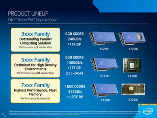 PRODUCT LINEUP

Intel® Xeon Phi™ Coprocessor

3xxx Family

Outstanding Parallel
Computing Solution
Performance/$ leadership

5xxx Family

Optimized for High Density
Environments

6GB GDDR5
240GB/s
>1TF DP
3120P

3120A

5110P

5120D

7120P

7120X

8GB GDDR5
>300GB/s
>1TF DP

Performance/watt leadership

225-245W

7xxx Family

16GB GDDR5

Highest Performance, Most
Memory
Performance leadership

352GB/s
>1.2TF DP

Software and workloads used in performance tests may have been optimized for performance only on Intel microprocessors. Performance tests, such as SYSmark and MobileMark, are measured using specific computer systems, components,
software, operations and functions. Any change to any of those factors may cause the results to vary. You should consult other information and performance tests to assist you in fully evaluating your contemplated purchases, including the
performance of that product when combined with other products. For more information go to http://www.intel.com/performance

25
25

 