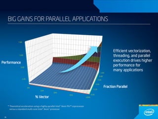 BIG GAINS FOR PARALLEL APPLICATIONS

7.00

5.00

Performance
3.00
1.00

Efficient vectorization,
threading, and parallel
execution drives higher
performance for
many applications

0.80
1.00

0.60
0.40
0%
25%

% Vector

0.20
50%

* Theoretical acceleration using a highly-parallel Intel® Xeon Phi™ coprocessor
versus a standard multi-core Intel® Xeon® processor
26

0.00

75%
100%

Fraction Parallel

 