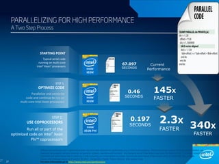 27

PARALLELIZING FOR HIGH PERFORMANCE
A Two Step Process

STARTING POINT
Typical serial code
running on multi-core
Intel® Xeon® processors

67.097

SECONDS

Current
Performance

STEP 1.

OPTIMIZE CODE
Parallelize and vectorize
code and continue to run on
multi-core Intel Xeon processors

STEP 2.

USE COPROCESSORS
Run all or part of the
optimized code on Intel® Xeon
Phi™ coprocessors

27

0.46

SECONDS

0.197

SECONDS

145X
FASTER

2.3X
FASTER

340X
FASTER

Software and workloads used in performance tests may have been optimized for performance only on Intel microprocessors. Performance tests, such as SYSmark and MobileMark, are
measured using specific computer systems, components, software, operations and functions. Any change to any of those factors may cause the results to vary. You should consult other
information and performance tests to assist you in fully evaluating your contemplated purchases, including the performance of that product when combined with other products.
Source: Intel Measured results as of October 26, 2012 Configuration Details: Please reference slide speaker notes.
For more information go to http://www.intel.com/performance

 