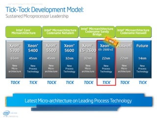 Intel® Xeon® Processor E5-2600 v2 Product Family

Tick-Tock Development Model:
Sustained Microprocessor Leadership
Intel® Core™
Microarchitecture

Intel® Microarchitecture
Codename Nehalem

Intel® Microarchitecture
Codename Sandy
Bridge

Xeon®
5300

Xeon®
5400

Xeon®
5500

Xeon®
5600

Xeon®
Xeon®
E5- 2600 E5- 2600 v2

65nm

45nm

45nm

32nm

32nm

New
Microarchitecture

New
Process
Technology

New
Microarchitecture

New
Process
Technology

TOCK

TICK

TOCK

TICK

Intel® Microarchitecture
Codename Haswell

Haswell

Future

22nm

22nm

14nm

New
Microarchitecture

New
Process
Technology

New
Microarchitecture

New
Process
Technology

TOCK

TICK

TOCK

TICK

Latest Micro-architecture on Leading Process Technology
8
INTEL CONFIDENTIAL

 