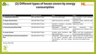 (2) Different types of house covers by energy
consumption
Source: IEA, FAO
Type of construction Energy Demand Pros Cons
1. Polyethylene (PE) Film 400-700 kWh/m²/year Low cost, light weight Poor insulation, short lifespan,
heating costs
2. Single-Glazed Glass 300-500 kWh/m²/year Light transmission, durability Expensive, heavy, relatively high
heating cost
3. Double-Glazed Glass 250-350 kWh/m²/year Excellent insulation, durability,
light transmission
Expensive, heavy
4. Polycarbonate (Multi-Wall) 250-400 kWh/m²/year Lightweight, durable, good
insulation, and UV-resistant
More expensive than
polyethylene, but cheaper than
glass
5. Acrylic Panels 250-400 kWh/m²/year Durable, good insulation, high
light transmission
Higher cost than polyethylene,
but more durable and efficient
6. ETFE (Ethylene Tetra-fluoroethylene)
Film
200-300 kWh/m²/year Lightweight, highly durable (up
to 30 years), excellent light
transmission, and very energy
efficient.
Higher initial cost, though prices
are decreasing as the material
becomes more widely used.
 