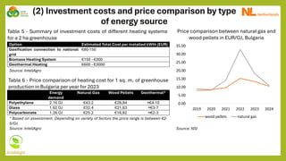 (2) Investment costs and price comparison by type
of energy source
Option Estimated Total Cost per installed kWth (EUR)
Gasification connection to national
grid
€80-150
Biomass Heating System €150 - €300
Geothermal Heating €600 - €3000
Source: InteliAgro
Table 5 - Summary of investment costs of different heating systems
for a 2 ha greenhouse
Energy
demand
Natural Gas Wood Pellets Geothermal*
Polyethylene 2.16 GJ €43.2 €28,84 ≈€4-10
Glass 1.62 GJ €32.4 €21,63 ≈€3-7
Polycarbonate 1.26 GJ €25.2 €16,82 ≈€2-3
* Based on assessment. Depending on variety of factors the price range is between €2-
5/GJ.
Source: InteliAgro
Table 6 - Price comparison of heating cost for 1 sq. m. of greenhouse
production in Bulgaria per year for 2023
0.00
5.00
10.00
15.00
20.00
25.00
30.00
35.00
2019 2020 2021 2022 2023 2024
wood pellets natural gas
Source: NSI
Price comparison between natural gas and
wood pellets in EUR/GJ, Bulgaria
 