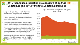 (1) Greenhouse production provides 30% of all fruit
vegetables and 18% of the total vegetable produced
0
100,000
200,000
300,000
400,000
500,000
600,000
700,000
800,000
900,000
1,000,000
2017 2018 2019 2020 2021 2022 2023
Fig. 1 - Production of vegetables in Bulgaria,
2017-2023 (t)
greenhouse open field
• Large-scale greenhouse production was
introduced in Bulgaria during the 1970s.
• French and Dutch technology was used for
some of the facilities.
• During the general economic decline of the
1990’s, many greenhouses were abandoned.
• Total vegetable production has declined by 29%
since 2017 mainly due to the decrease in potato
growing and other field vegetables (Fig. 1).
• Bulgarian greenhouse production has averaged
around 107,000 tonnes per year for the 2017-
2023 period (with a deviation of about 10%).
Source: MAF
 