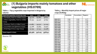(1) Bulgaria imports mainly tomatoes and other
vegetables (HS:0709)
Imported quantity in tons by crop 2021 2022 2023
1.Tomatoes, fresh or chilled (‘0702) 99 726 89 880 98 671
2. Other vegetables, fresh or chilled
(‘0709)
60 375 54 407 57 657
3. Potatoes, fresh or chilled (‘0701) 47 982 49 522 52 105
4. Cucumbers and gherkins (‘0707) 34 468 29 965 29 907
5. Dried leguminous vegs (‘0713) 25 293 27 241 29 486
Total import in tons 363 982 346 105 358 642
Source: ITC
Tomatoes Cucumbers Peppers
2022-M11 0.86 0.59 0.77
2022-M12 0.95 0.60 0.88
2023-M01 1.04 0.63 0.95
2023-M02 1.34 0.81 1.08
2023-M03 1.05 0.63 1.33
2023-M04 1.05 0.50 1.13
2023-M05 0.69 0.36 0.85
2023-M06 0.54 0.44 0.56
2023-M07 0.58 0.67 0.65
2023-M08 0.59 0.94 0.89
2023-M09 0.66 0.74 0.78
2023-M10 0.87 0.59 1.03
2023-M11 0.93 0.71 1.00
2023-M12 1.18 0.70 1.17
2024-M01 1.25 0.82 1.14
2024-M02 1.08 0.69 1.18
2024-M03 1.05 0.52 1.29
2024-M04 0.96 0.49 1.04
2024-M05 0.67 0.39 0.82
2024-M06 0.52 0.72 0.66
Table 3 – Monthly Import prices of major
crops (EUR/kg)
Table 2 –Top 5 vegetable crops imported in Bulgaria by
volume
 