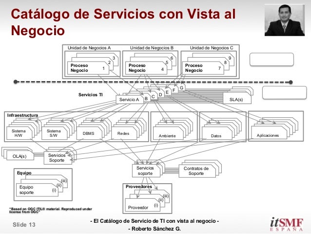 El Catálogo de Servicio de TI con vista al negocio