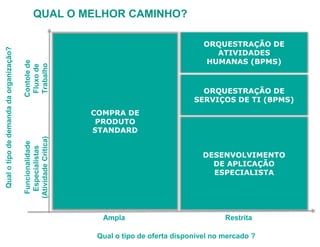 Contole de
Fluxo de
Trabalho

ORQUESTRAÇÃO DE
ATIVIDADES
HUMANAS (BPMS)

ORQUESTRAÇÃO DE
SERVIÇOS DE TI (BPMS)

COMPRA DE
PRODUTO
STANDARD
Funcionalidade
Especialistas
(Atividade Critica)

Qual o tipo de demanda da organização?

QUAL O MELHOR CAMINHO?

DESENVOLVIMENTO
DE APLICAÇÃO
ESPECIALISTA

Ampla

Restrita

Qual o tipo de oferta disponível no mercado ?

 