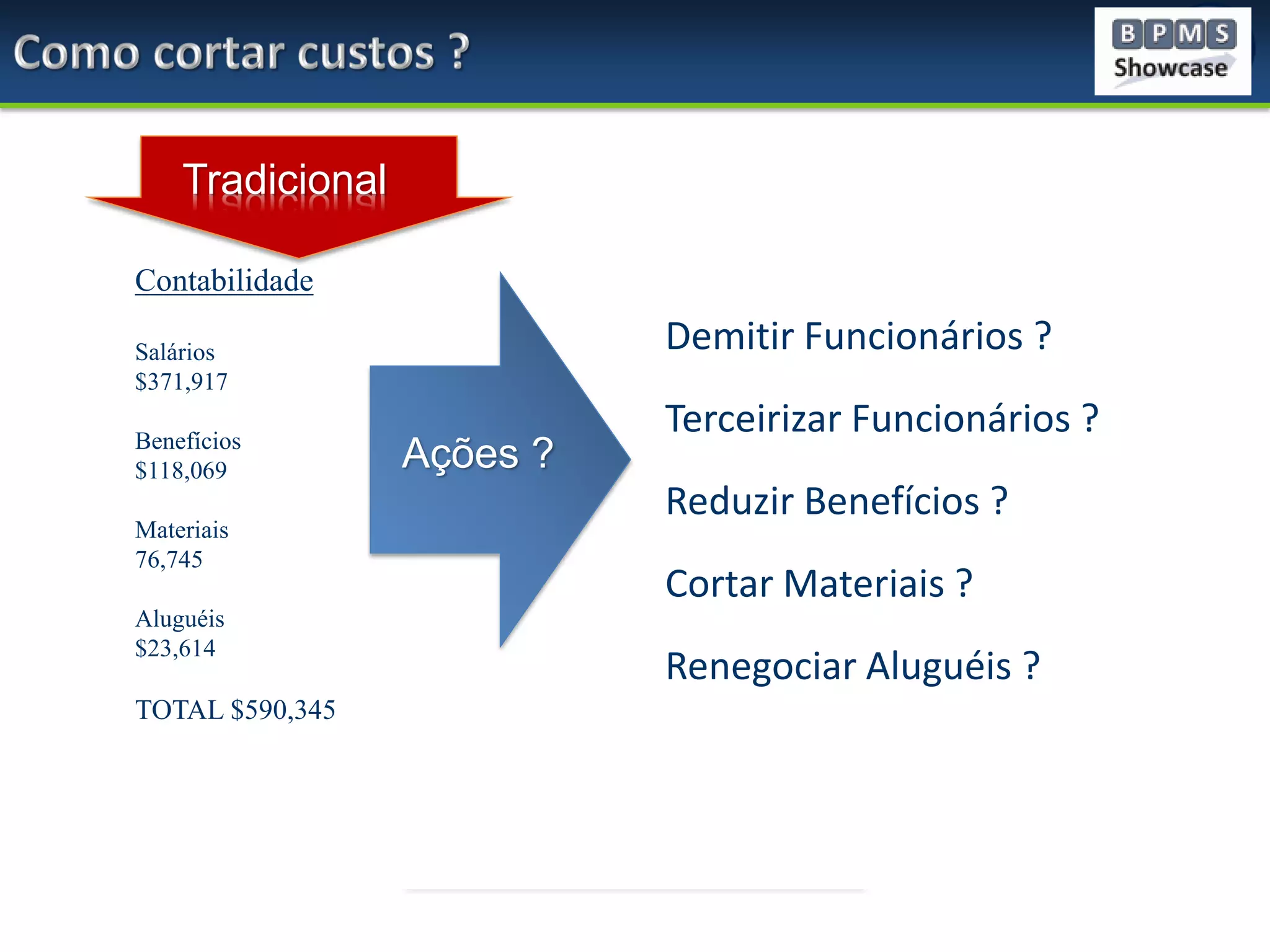Tradicional
Contabilidade

Demitir Funcionários ?

Salários
$371,917
Benefícios
$118,069
Materiais
76,745
Aluguéis
$23,614

TOTAL $590,345

Ações ?

Terceirizar Funcionários ?
Reduzir Benefícios ?
Cortar Materiais ?

Renegociar Aluguéis ?

 