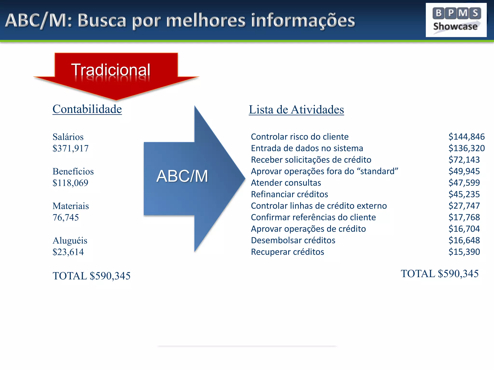 Tradicional
Contabilidade

Lista de Atividades

Salários
$371,917

Controlar risco do cliente
Entrada de dados no sistema
Receber solicitações de crédito
Aprovar operações fora do “standard”
Atender consultas
Refinanciar créditos
Controlar linhas de crédito externo
Confirmar referências do cliente
Aprovar operações de crédito
Desembolsar créditos
Recuperar créditos

Benefícios
$118,069
Materiais
76,745
Aluguéis
$23,614

TOTAL $590,345

ABC/M

$144,846
$136,320
$72,143
$49,945
$47,599
$45,235
$27,747
$17,768
$16,704
$16,648
$15,390

TOTAL $590,345

 