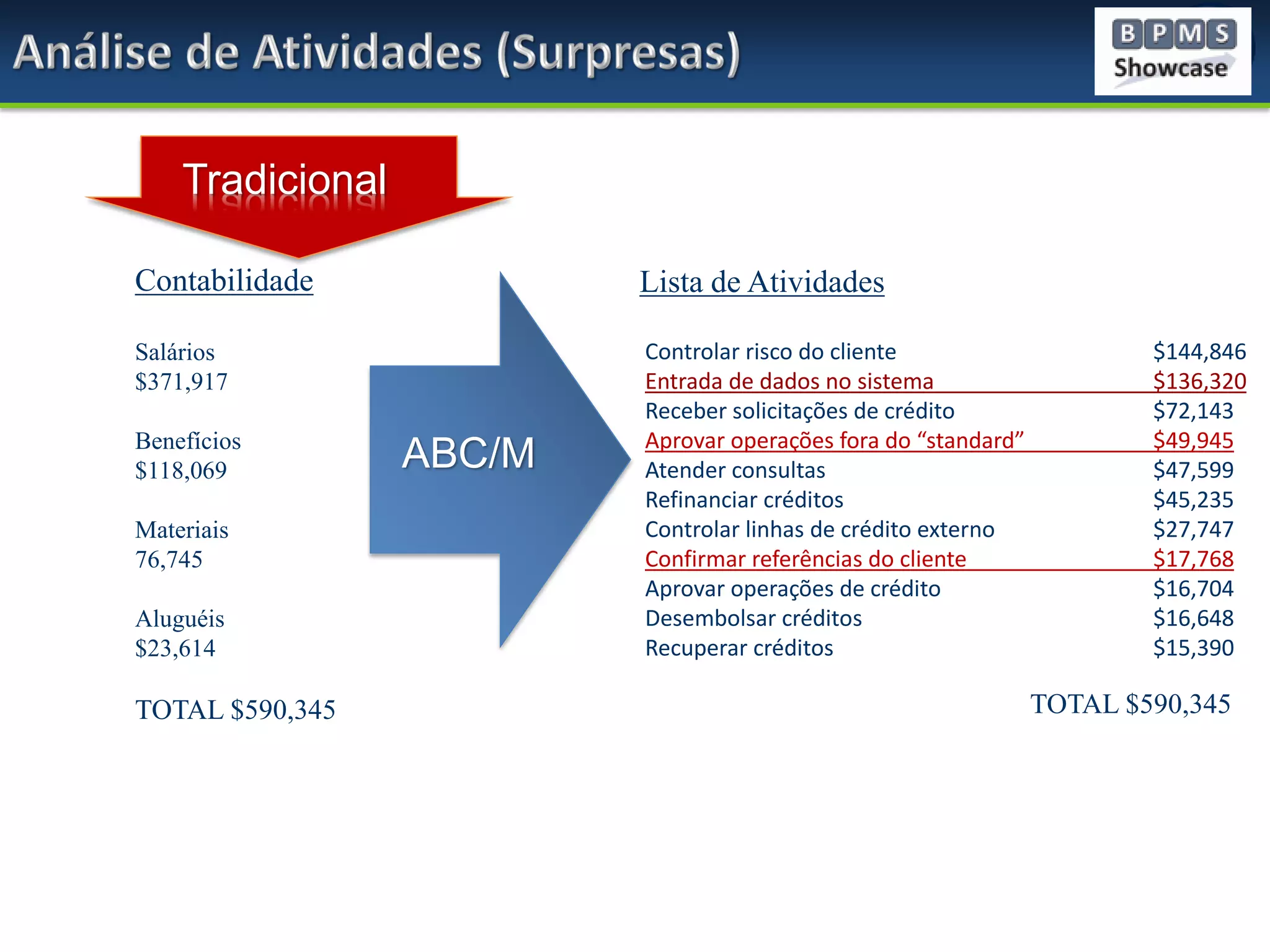 Tradicional
Contabilidade

Lista de Atividades

Salários
$371,917

Controlar risco do cliente
Entrada de dados no sistema
Receber solicitações de crédito
Aprovar operações fora do “standard”
Atender consultas
Refinanciar créditos
Controlar linhas de crédito externo
Confirmar referências do cliente
Aprovar operações de crédito
Desembolsar créditos
Recuperar créditos

Benefícios
$118,069
Materiais
76,745
Aluguéis
$23,614

TOTAL $590,345

ABC/M

$144,846
$136,320
$72,143
$49,945
$47,599
$45,235
$27,747
$17,768
$16,704
$16,648
$15,390

TOTAL $590,345

 