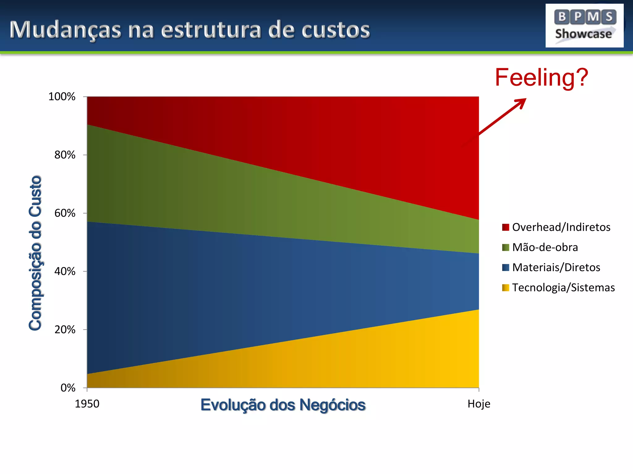 Feeling?
100%

Composição do Custo

80%

60%
Overhead/Indiretos
Mão-de-obra
Materiais/Diretos

40%

Tecnologia/Sistemas
20%

0%
1950

Evolução dos Negócios

Hoje

 