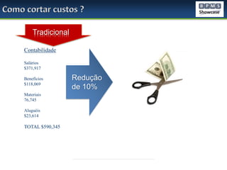 Tradicional
Contabilidade
Salários
$371,917
Benefícios
$118,069
Materiais
76,745
Aluguéis
$23,614

TOTAL $590,345

Redução
de 10%

 