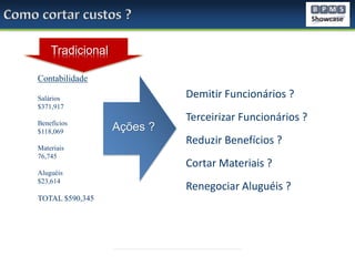Tradicional
Contabilidade

Demitir Funcionários ?

Salários
$371,917
Benefícios
$118,069
Materiais
76,745
Aluguéis
$23,614

TOTAL $590,345

Ações ?

Terceirizar Funcionários ?
Reduzir Benefícios ?
Cortar Materiais ?

Renegociar Aluguéis ?

 