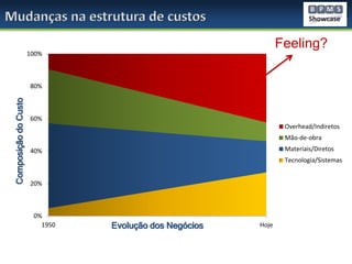 Feeling?
100%

Composição do Custo

80%

60%
Overhead/Indiretos
Mão-de-obra
Materiais/Diretos

40%

Tecnologia/Sistemas
20%

0%
1950

Evolução dos Negócios

Hoje

 