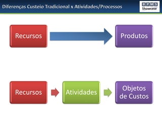 Recursos

Produtos

Recursos

Objetos
de Custos

Atividades

 