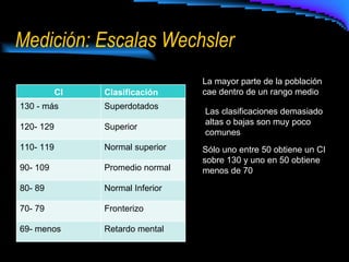 Medición:   Escalas Wechsler  La mayor parte de la población cae dentro de un rango medio Las clasificaciones demasiado altas o bajas son muy poco comunes Sólo uno entre 50 obtiene un CI sobre 130 y uno en 50 obtiene menos de 70 CI Clasificación 130 - más Superdotados 120- 129 Superior 110- 119 Normal superior 90- 109 Promedio normal 80- 89 Normal Inferior 70- 79 Fronterizo 69- menos Retardo mental 