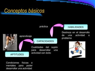 Conceptos básicos APTITUDES CAPACIDADES HABILIDADES Condiciones físicas o mentales para poder desarrollar una actividad Cualidades del sujeto para desarrollar una actividad con éxito Destreza en el desarrollo de una actividad o problema aprendizaje práctica 
