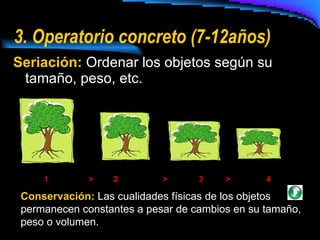 3. Operatorio concreto (7-12años) Seriación:   Ordenar los objetos según su tamaño, peso, etc. Conservación:   Las cualidades físicas de los objetos permanecen constantes a pesar de cambios en su tamaño, peso o volumen. 1  >  2  >  3  >  4 